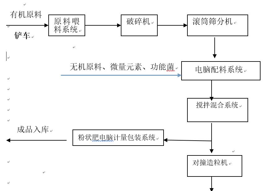 有機肥、生物有機肥擠壓造粒生產(chǎn)線(圖2) 有機肥、生物有機肥擠壓造粒生產(chǎn)線(圖2)