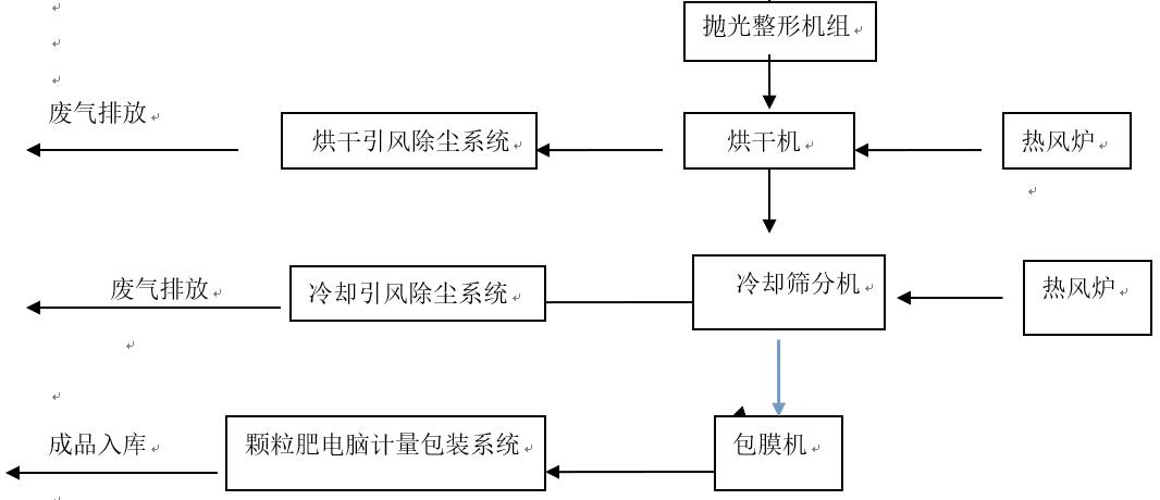 有機肥、生物有機肥擠壓造粒生產(chǎn)線(圖3)
