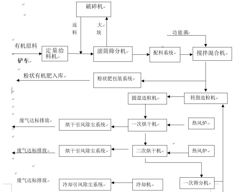 有機肥、生物有機肥圓盤（轉(zhuǎn)鼓）造粒生產(chǎn)線(圖2)