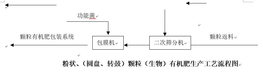 有機肥、生物有機肥圓盤（轉(zhuǎn)鼓）造粒生產(chǎn)線(圖3)